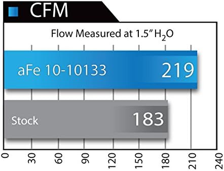 AFE Power 11-10133 Заменски филтер за замена на перформансите за 12-18 Ford Focus RS/ST, Meduable, Media без масло без масло